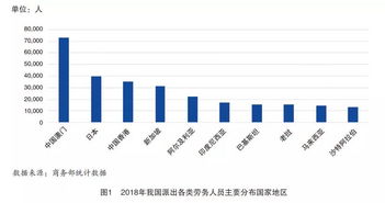 中国对外劳务派遣人数增长